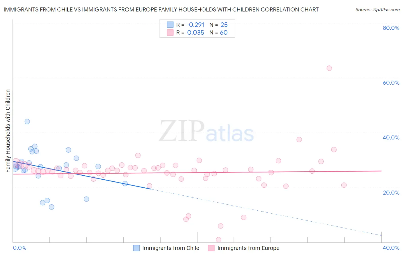 Immigrants from Chile vs Immigrants from Europe Family Households with Children