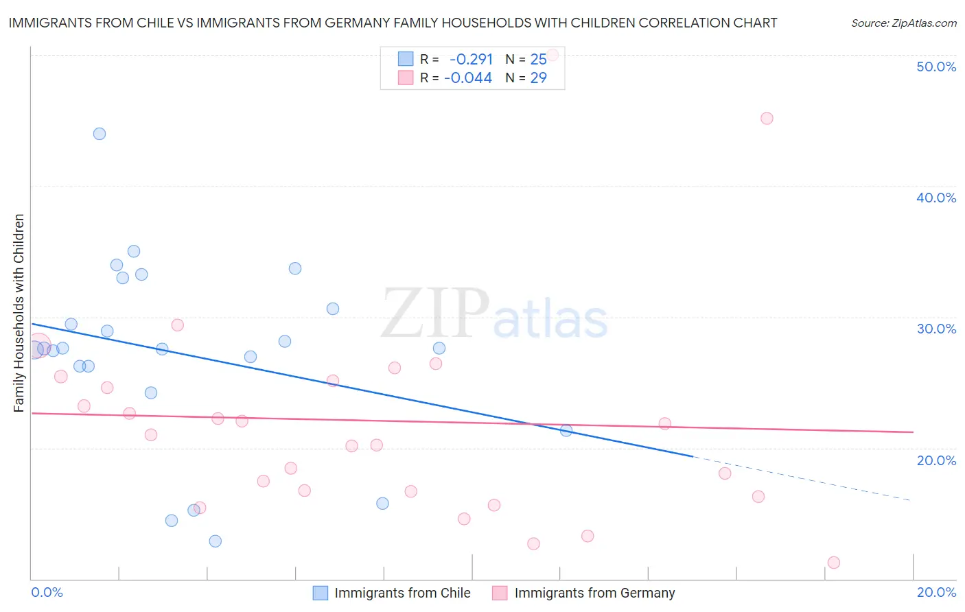 Immigrants from Chile vs Immigrants from Germany Family Households with Children