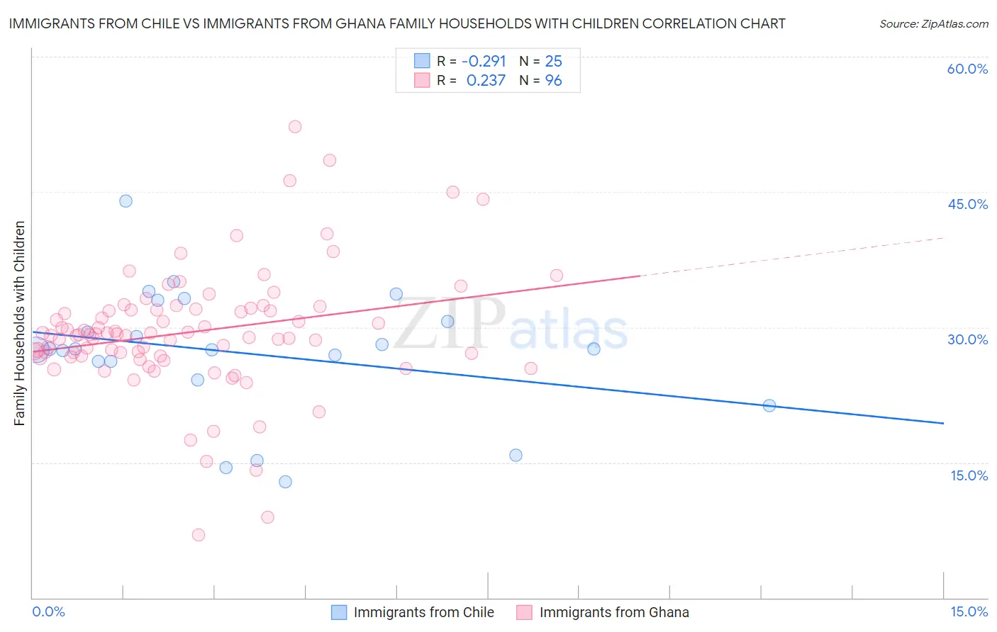 Immigrants from Chile vs Immigrants from Ghana Family Households with Children