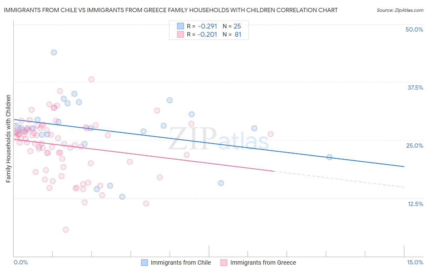Immigrants from Chile vs Immigrants from Greece Family Households with Children