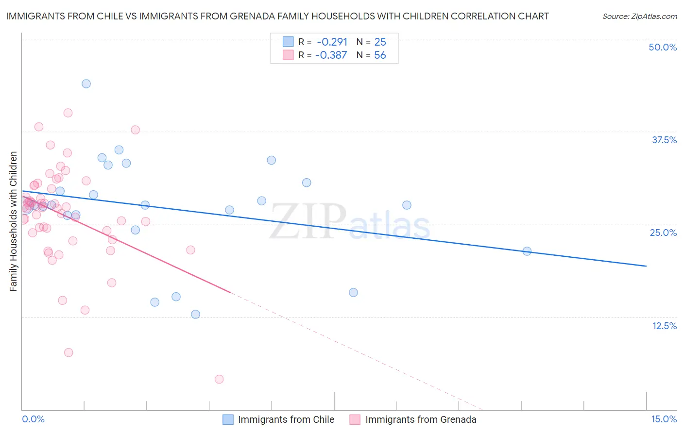 Immigrants from Chile vs Immigrants from Grenada Family Households with Children