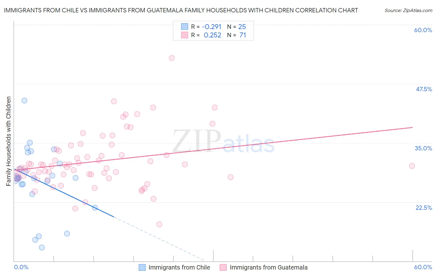 Immigrants from Chile vs Immigrants from Guatemala Family Households with Children