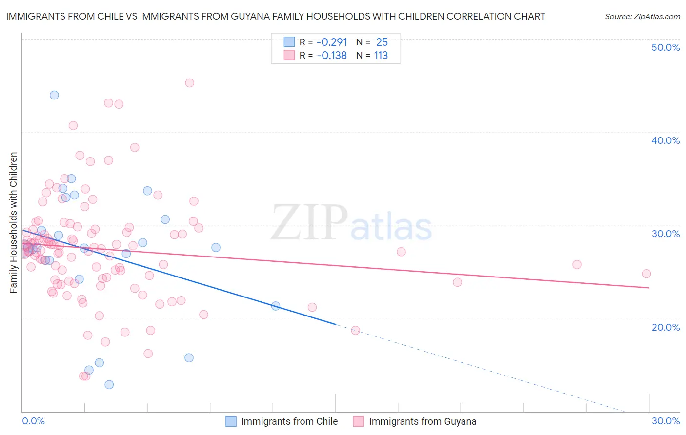 Immigrants from Chile vs Immigrants from Guyana Family Households with Children