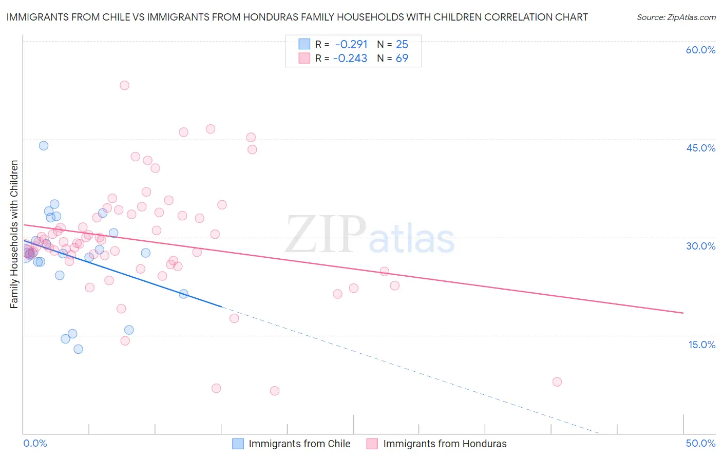 Immigrants from Chile vs Immigrants from Honduras Family Households with Children