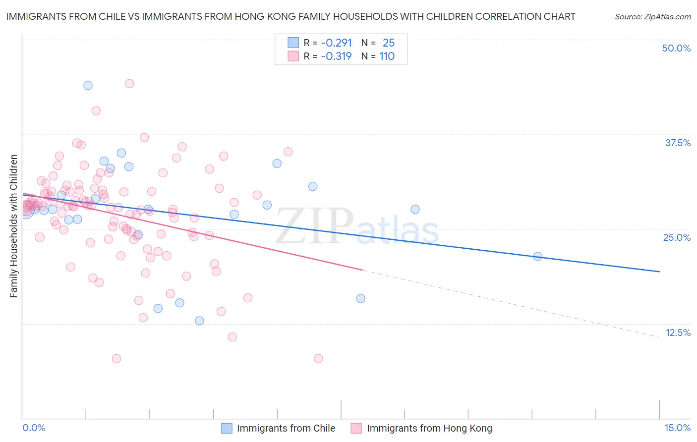 Immigrants from Chile vs Immigrants from Hong Kong Family Households with Children