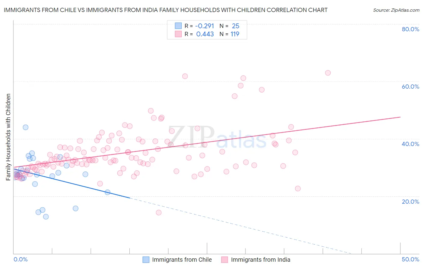 Immigrants from Chile vs Immigrants from India Family Households with Children