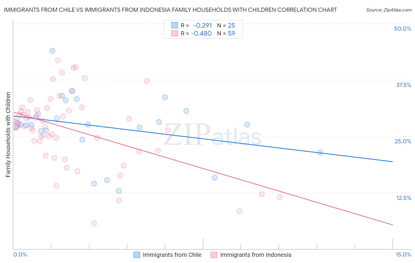 Immigrants from Chile vs Immigrants from Indonesia Family Households with Children