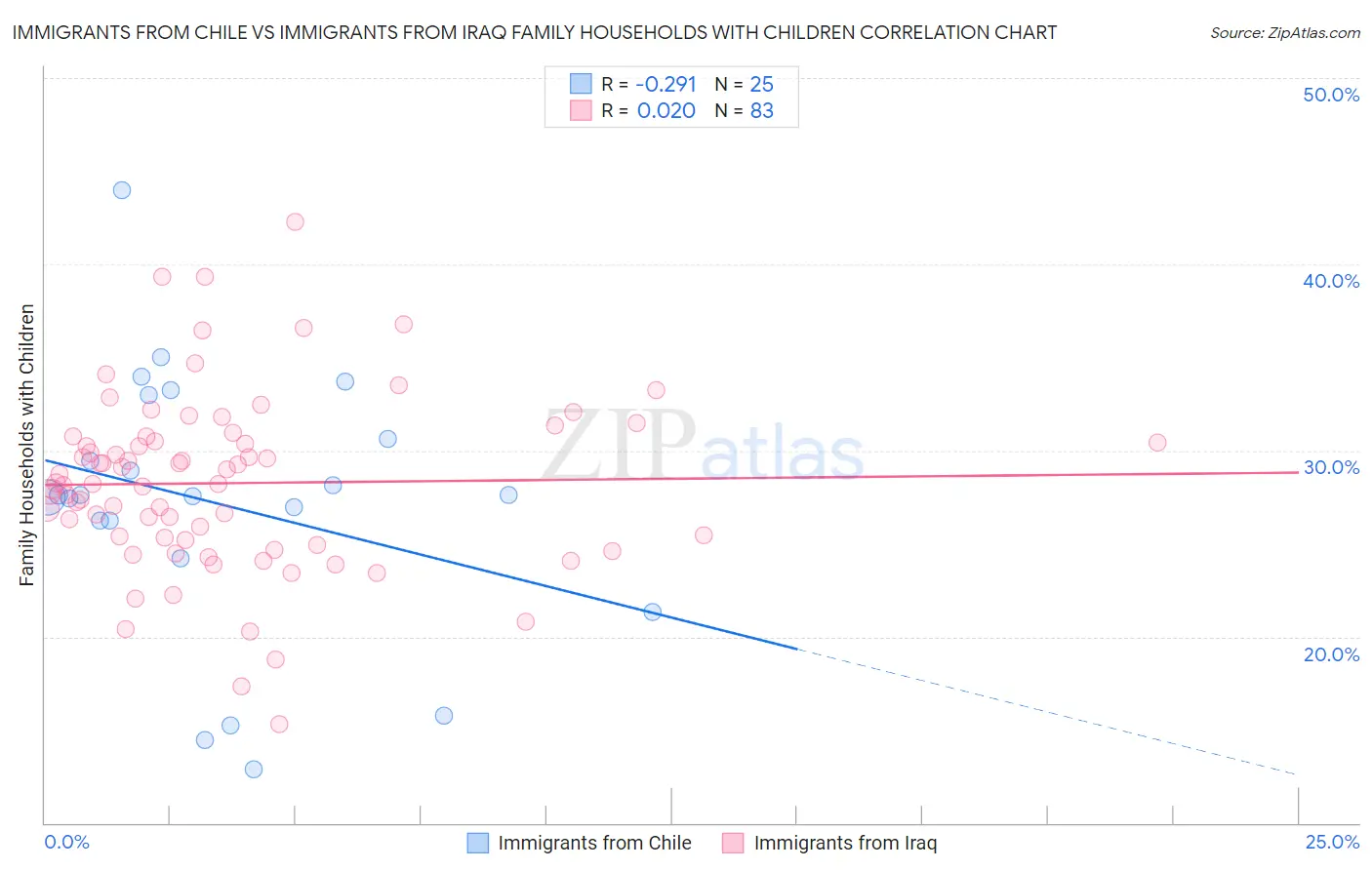 Immigrants from Chile vs Immigrants from Iraq Family Households with Children