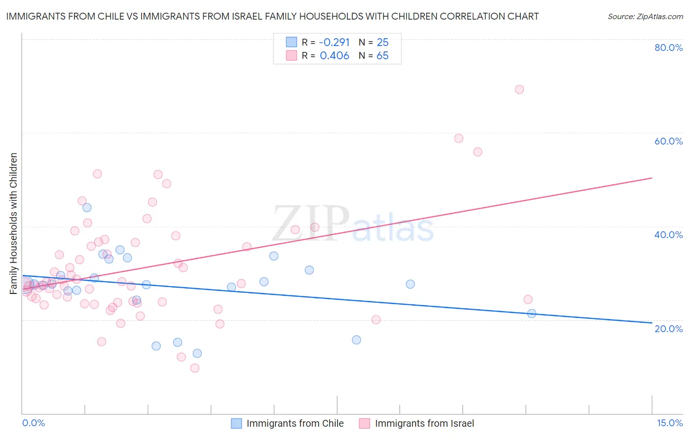 Immigrants from Chile vs Immigrants from Israel Family Households with Children