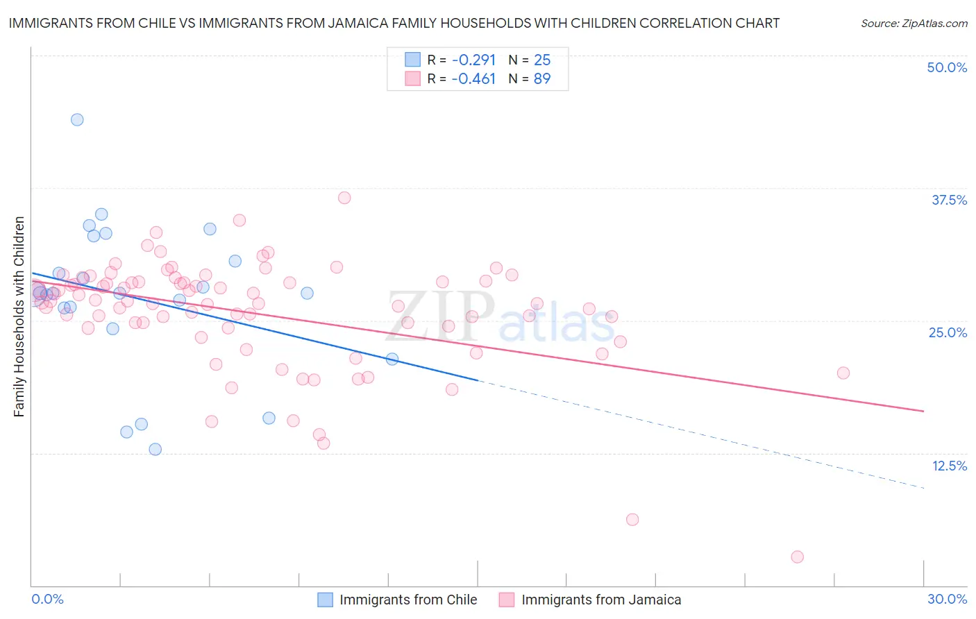 Immigrants from Chile vs Immigrants from Jamaica Family Households with Children
