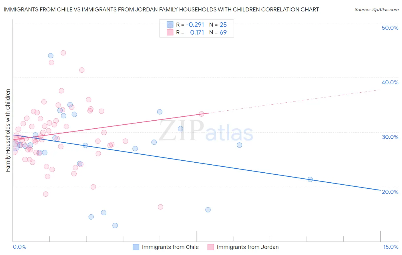 Immigrants from Chile vs Immigrants from Jordan Family Households with Children