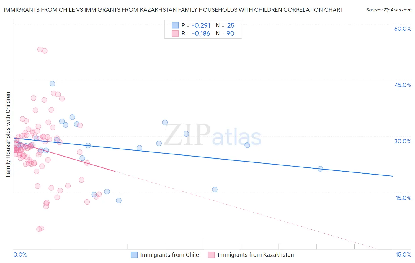 Immigrants from Chile vs Immigrants from Kazakhstan Family Households with Children