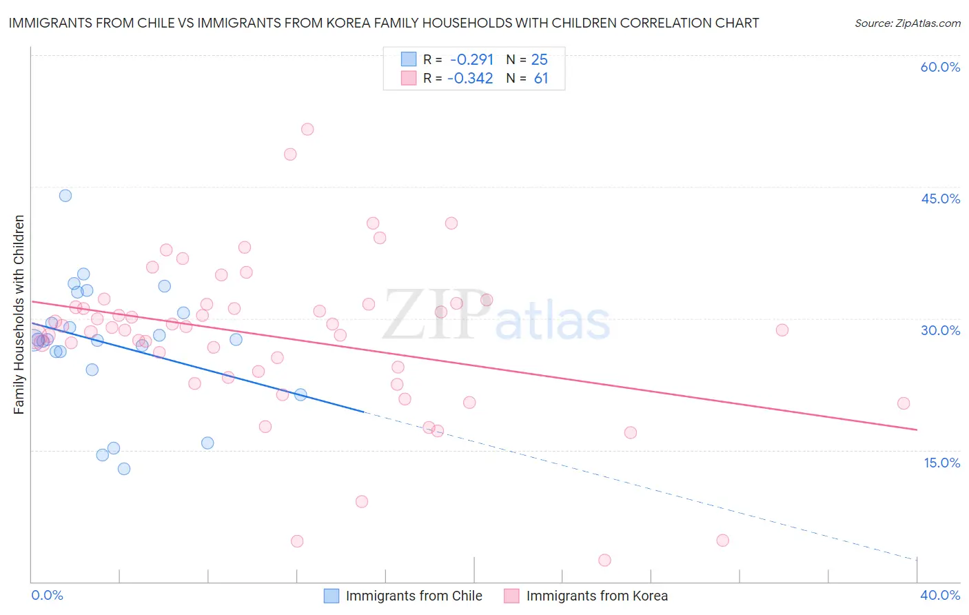 Immigrants from Chile vs Immigrants from Korea Family Households with Children