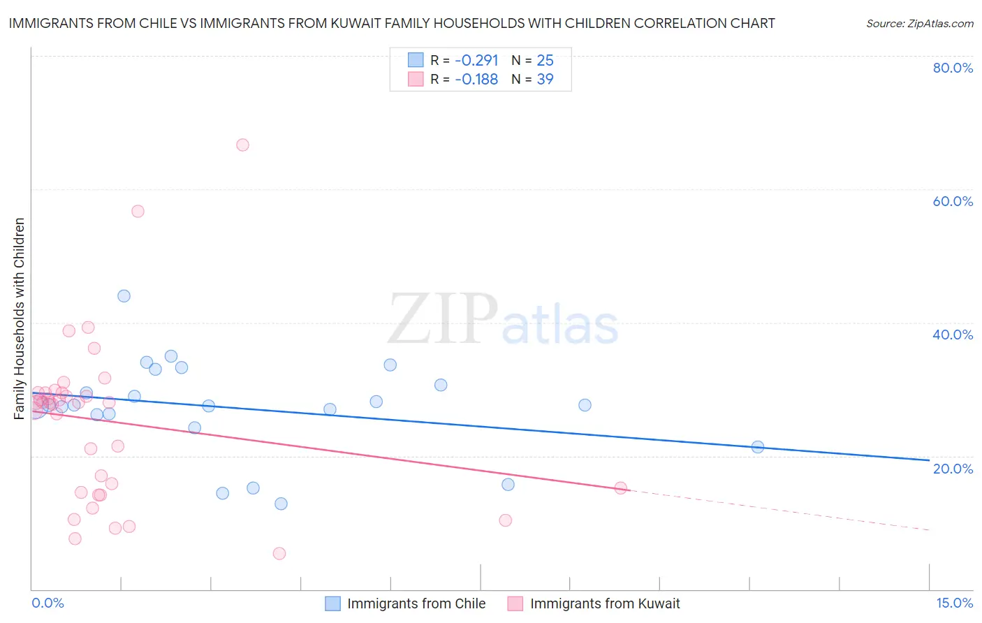 Immigrants from Chile vs Immigrants from Kuwait Family Households with Children