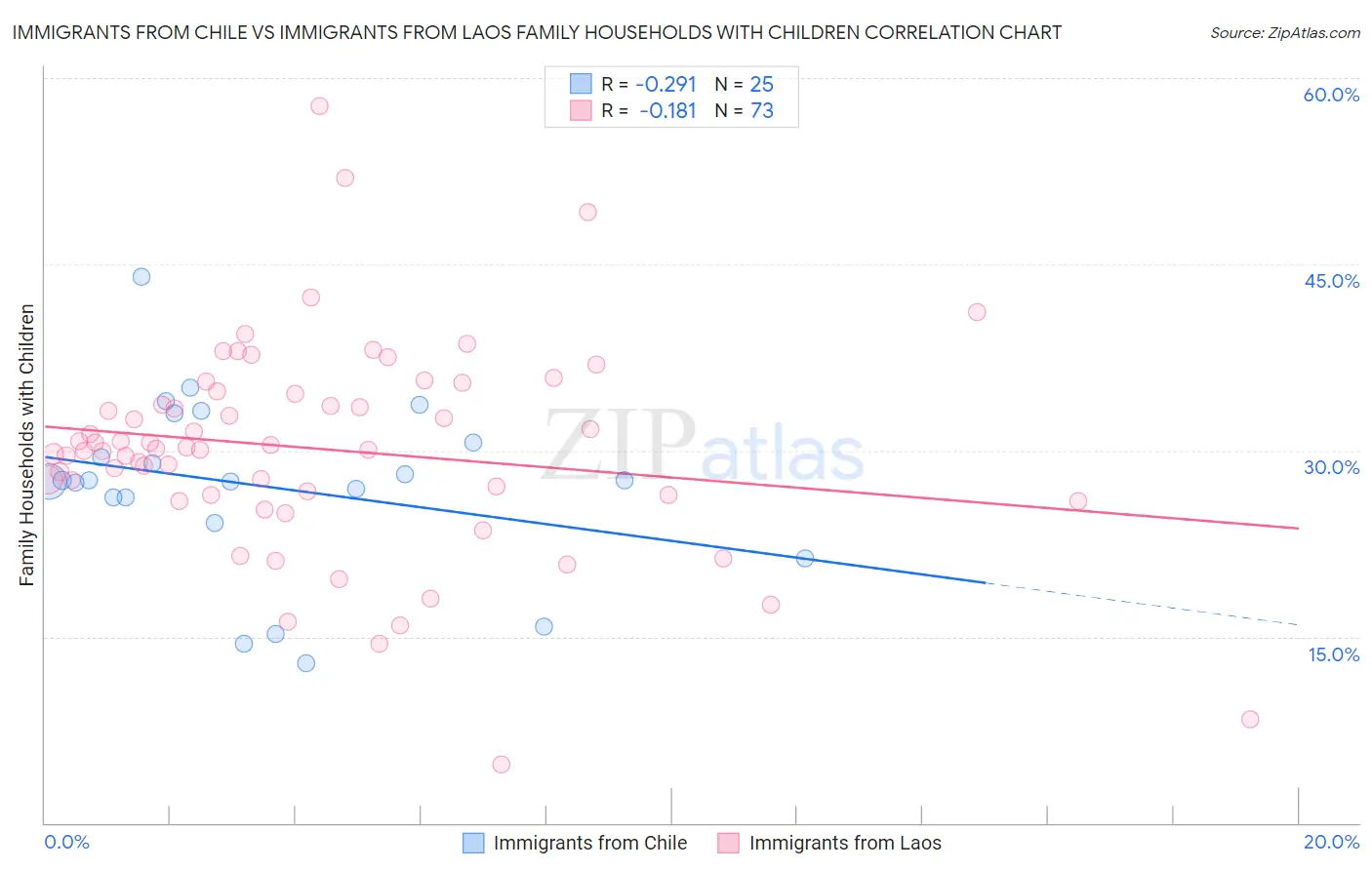 Immigrants from Chile vs Immigrants from Laos Family Households with Children