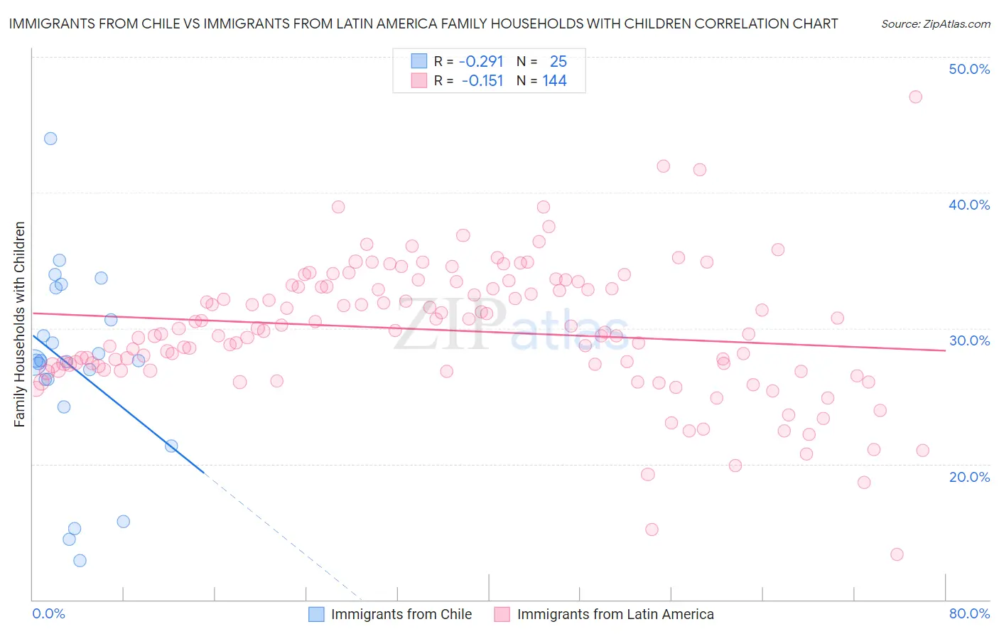 Immigrants from Chile vs Immigrants from Latin America Family Households with Children