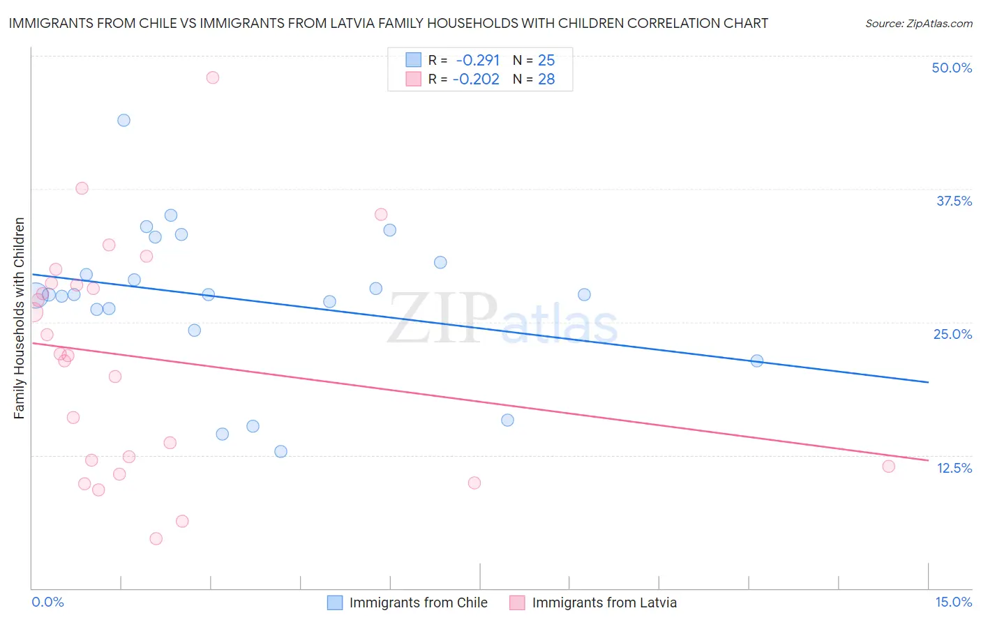 Immigrants from Chile vs Immigrants from Latvia Family Households with Children