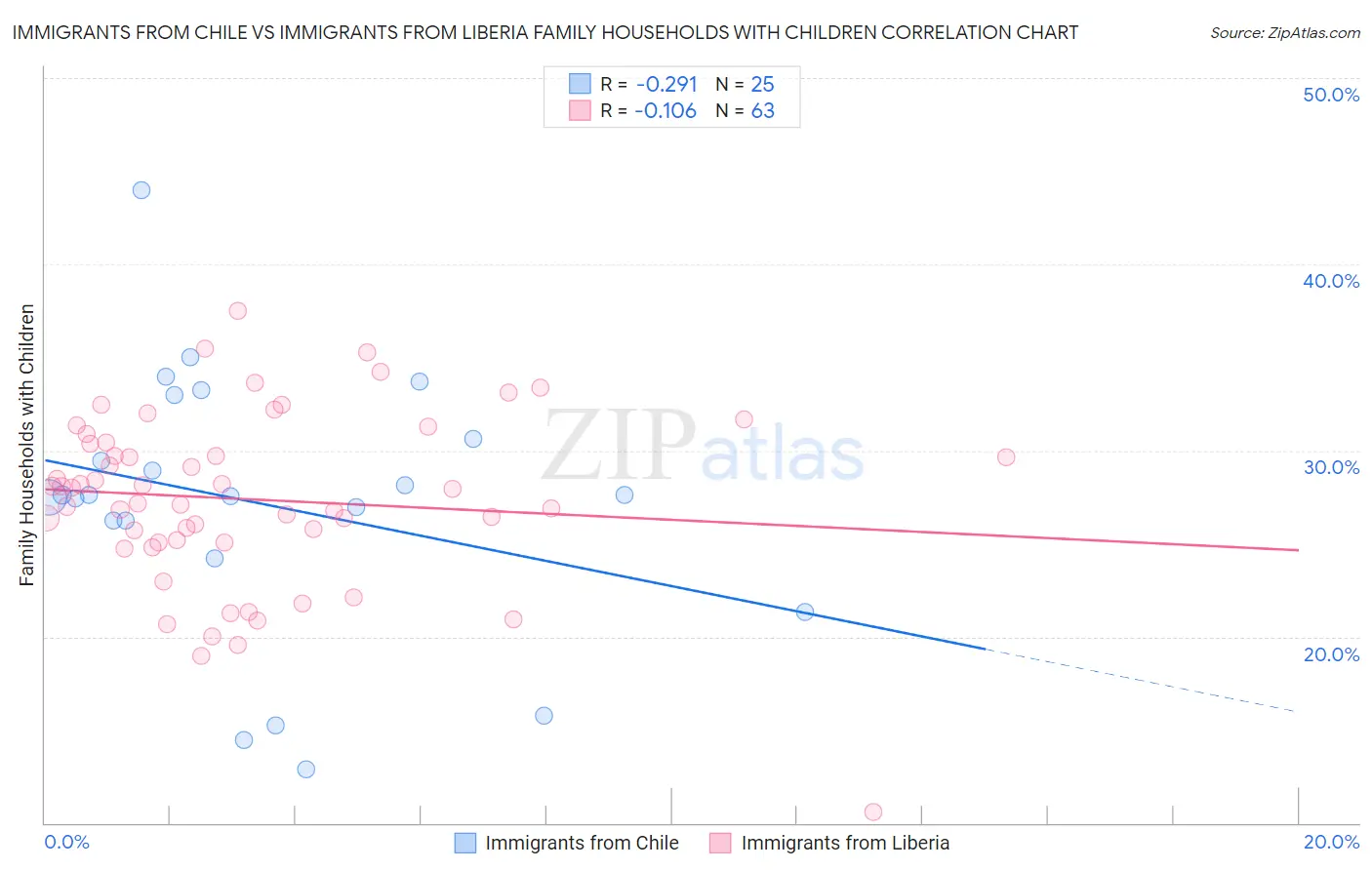 Immigrants from Chile vs Immigrants from Liberia Family Households with Children