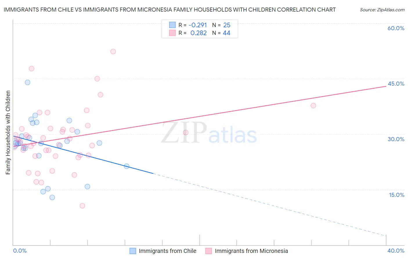 Immigrants from Chile vs Immigrants from Micronesia Family Households with Children