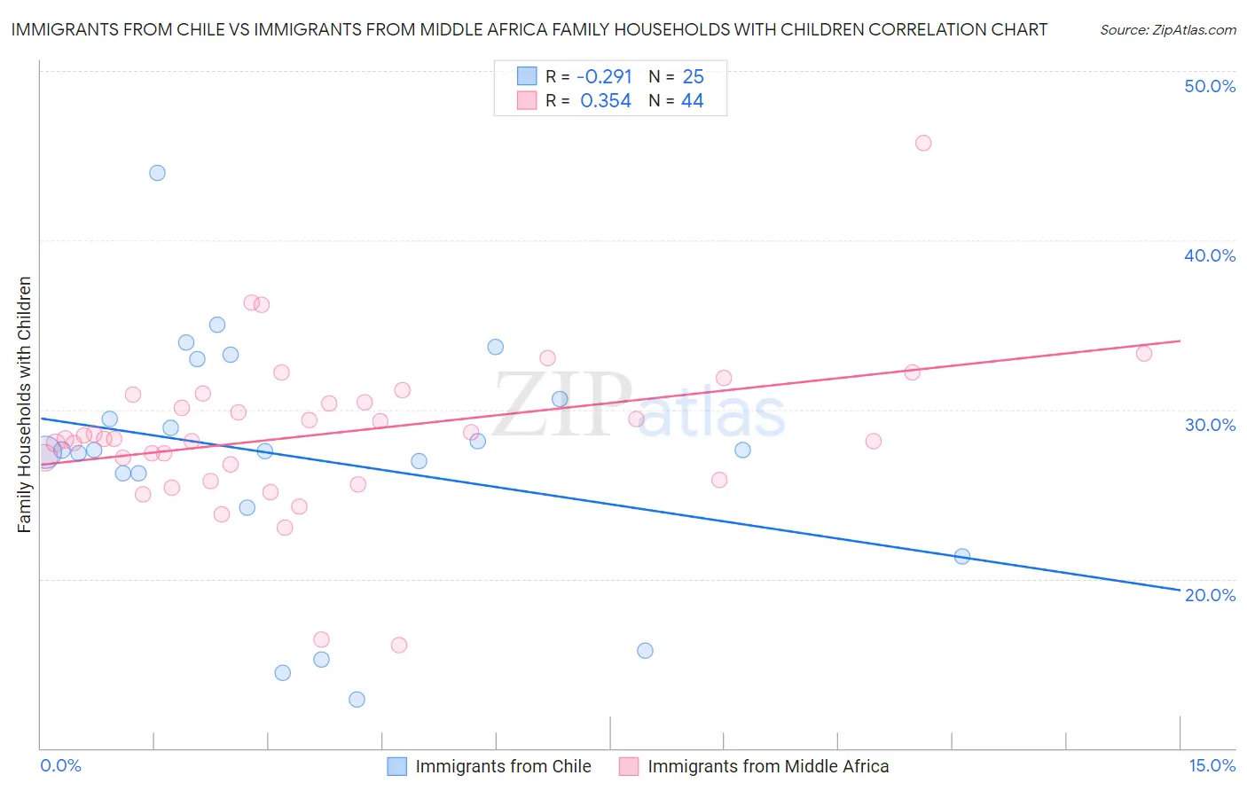 Immigrants from Chile vs Immigrants from Middle Africa Family Households with Children