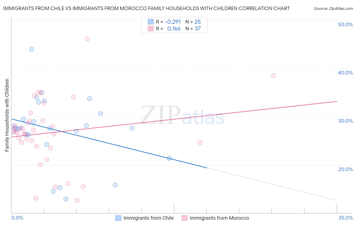 Immigrants from Chile vs Immigrants from Morocco Family Households with Children