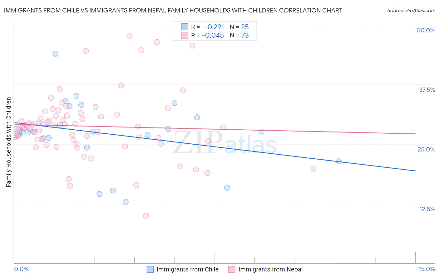 Immigrants from Chile vs Immigrants from Nepal Family Households with Children