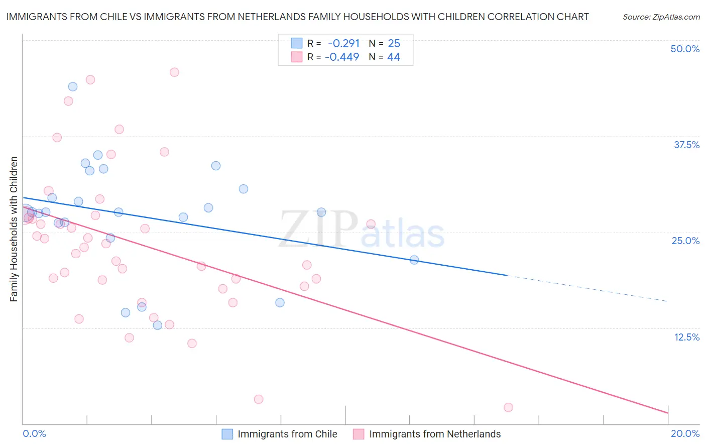 Immigrants from Chile vs Immigrants from Netherlands Family Households with Children