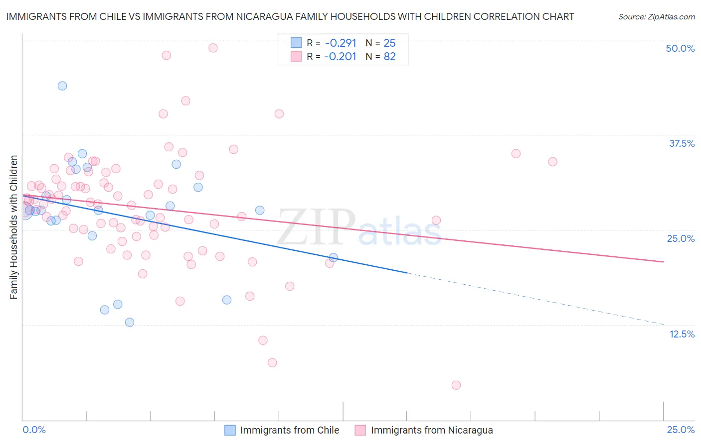 Immigrants from Chile vs Immigrants from Nicaragua Family Households with Children