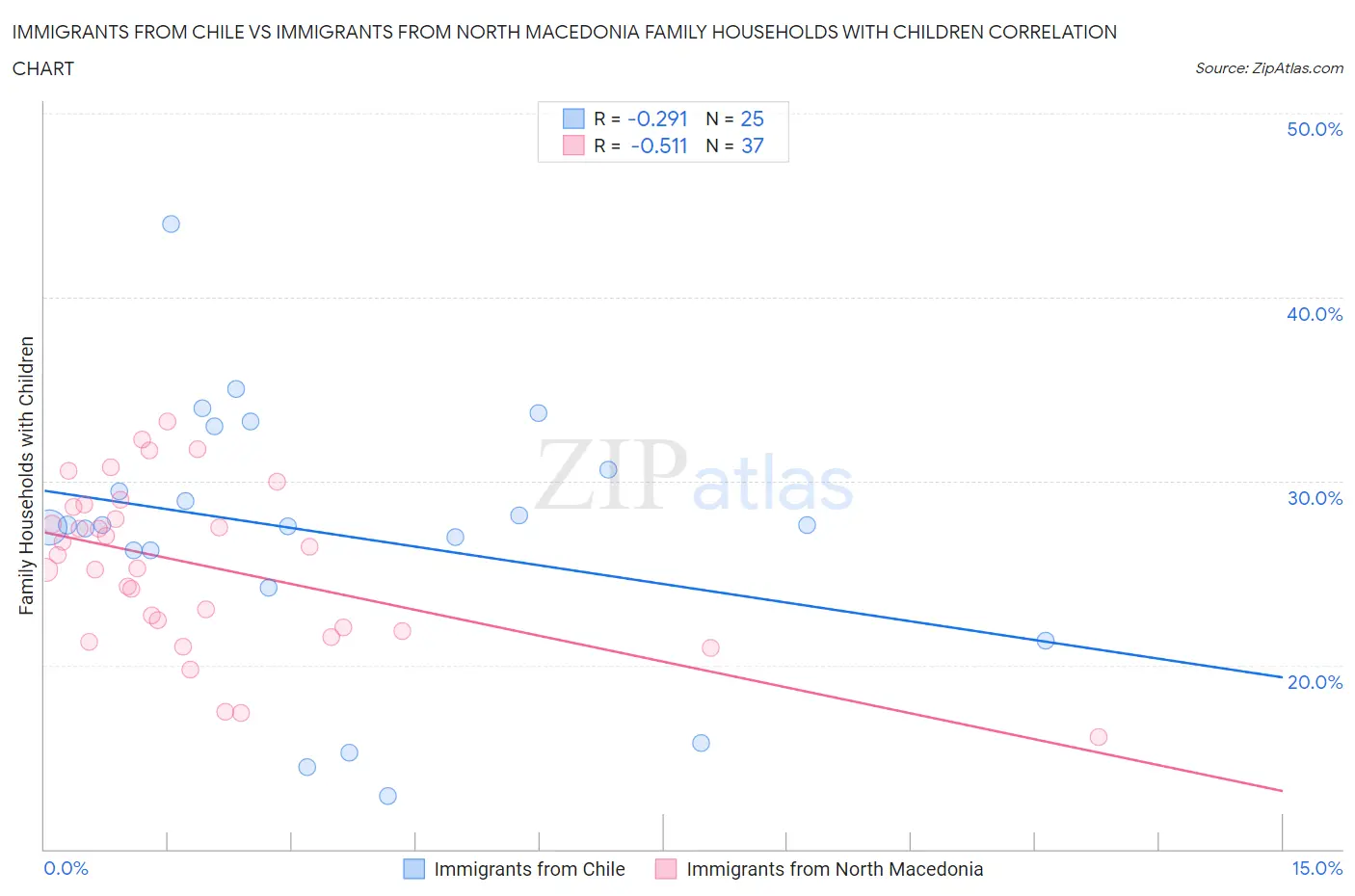 Immigrants from Chile vs Immigrants from North Macedonia Family Households with Children