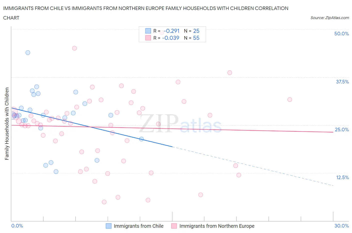 Immigrants from Chile vs Immigrants from Northern Europe Family Households with Children