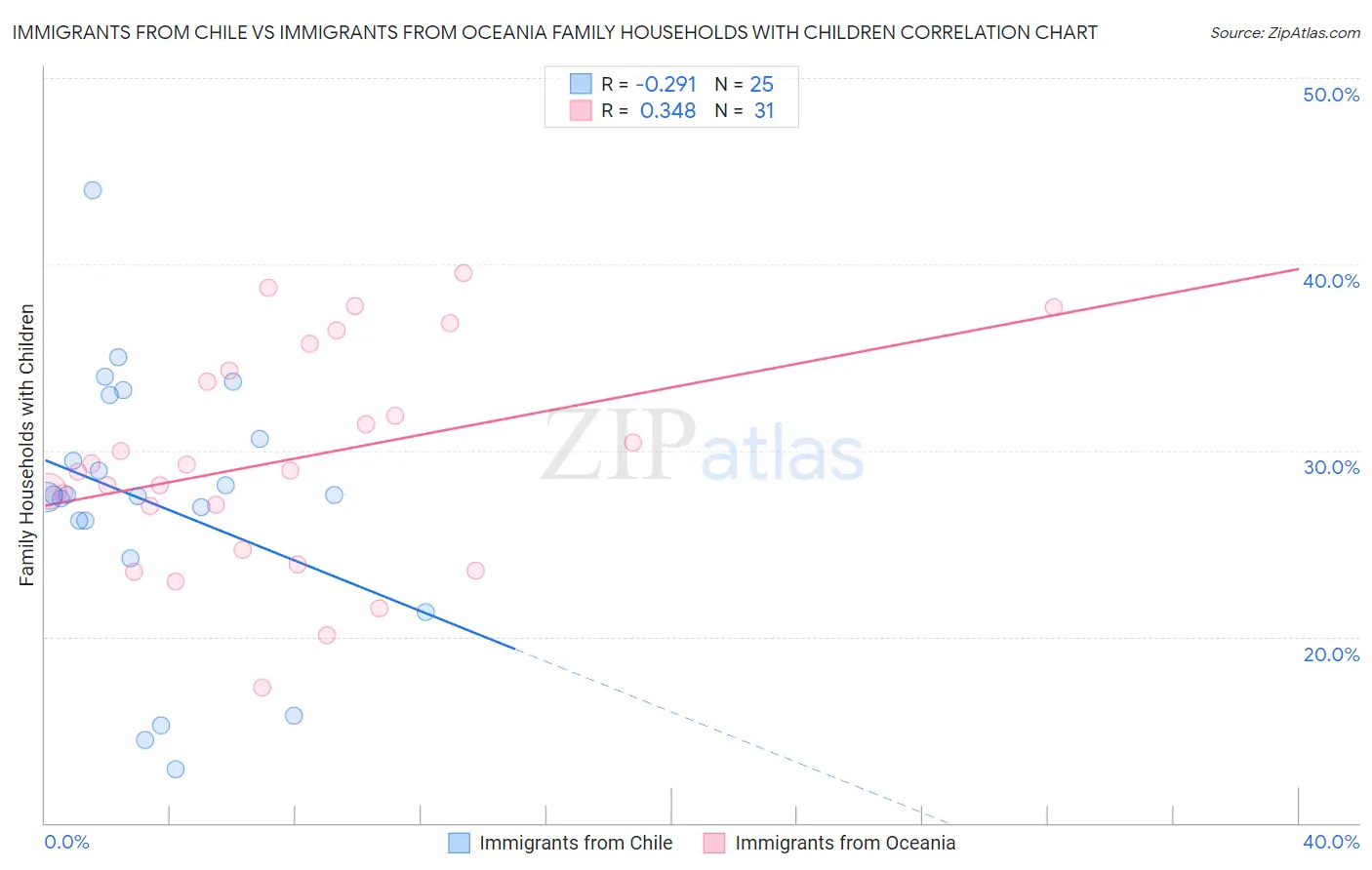 Immigrants from Chile vs Immigrants from Oceania Family Households with Children
