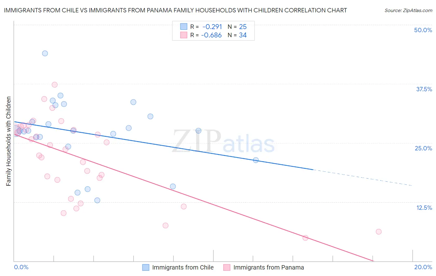 Immigrants from Chile vs Immigrants from Panama Family Households with Children