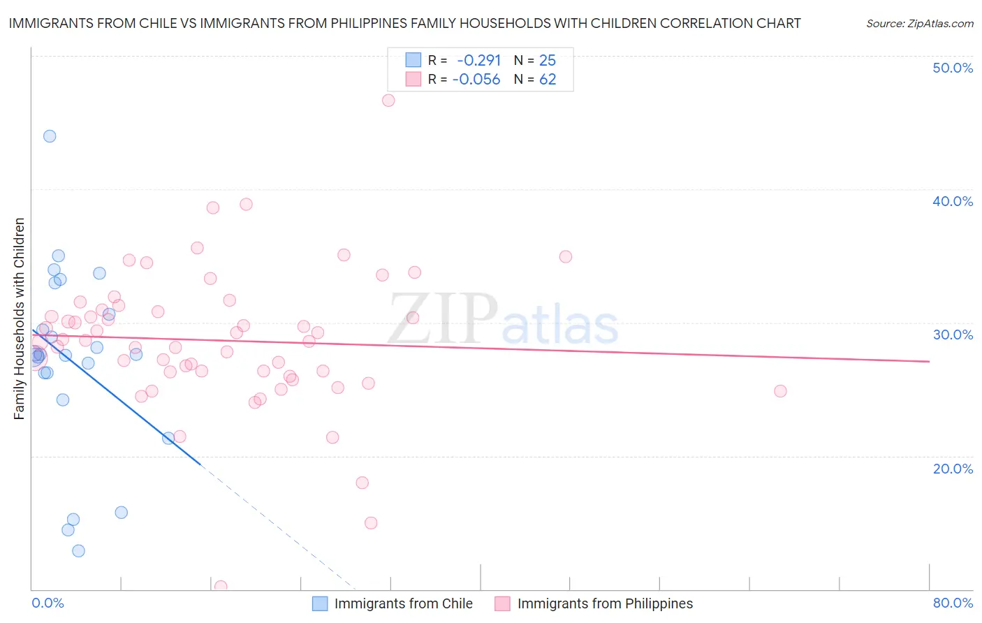 Immigrants from Chile vs Immigrants from Philippines Family Households with Children