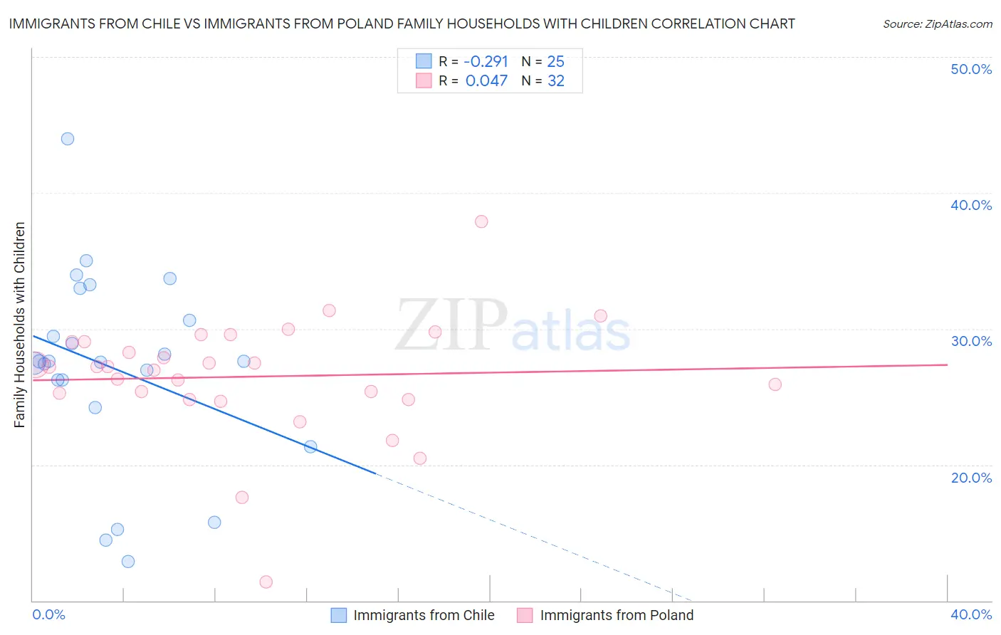 Immigrants from Chile vs Immigrants from Poland Family Households with Children