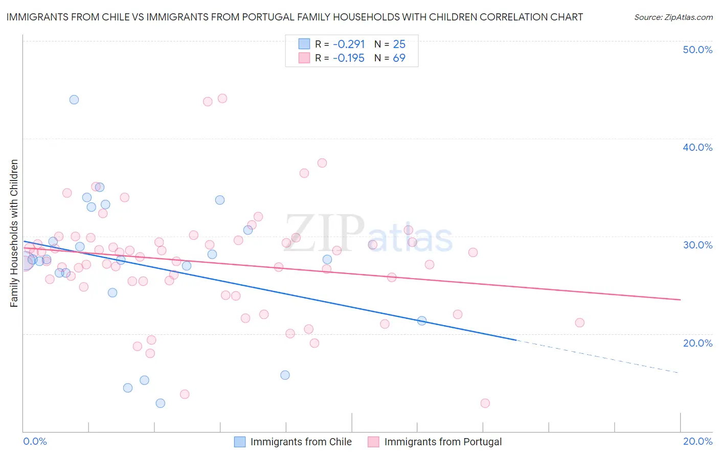 Immigrants from Chile vs Immigrants from Portugal Family Households with Children