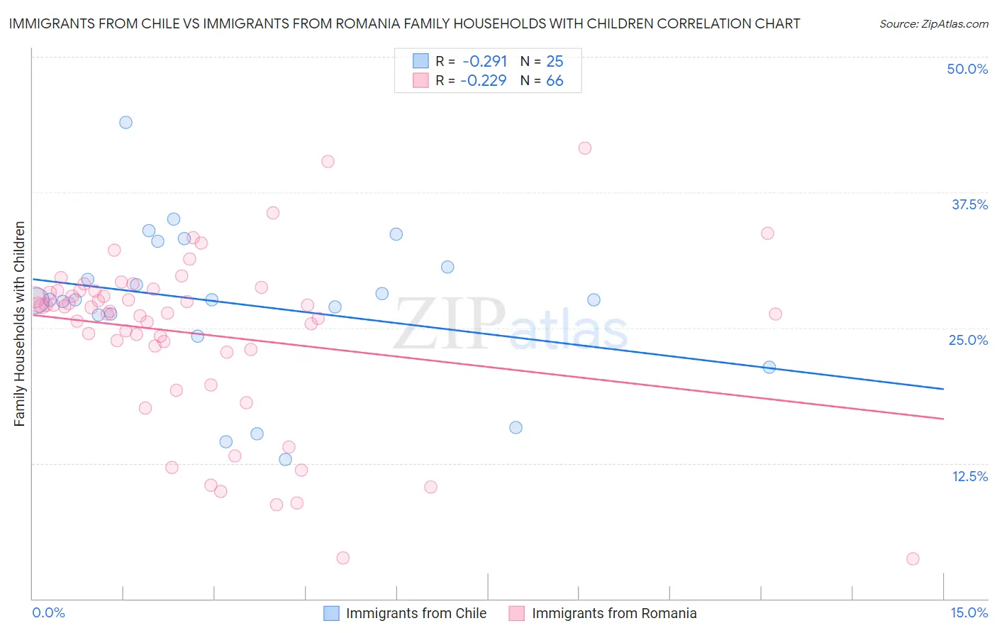 Immigrants from Chile vs Immigrants from Romania Family Households with Children
