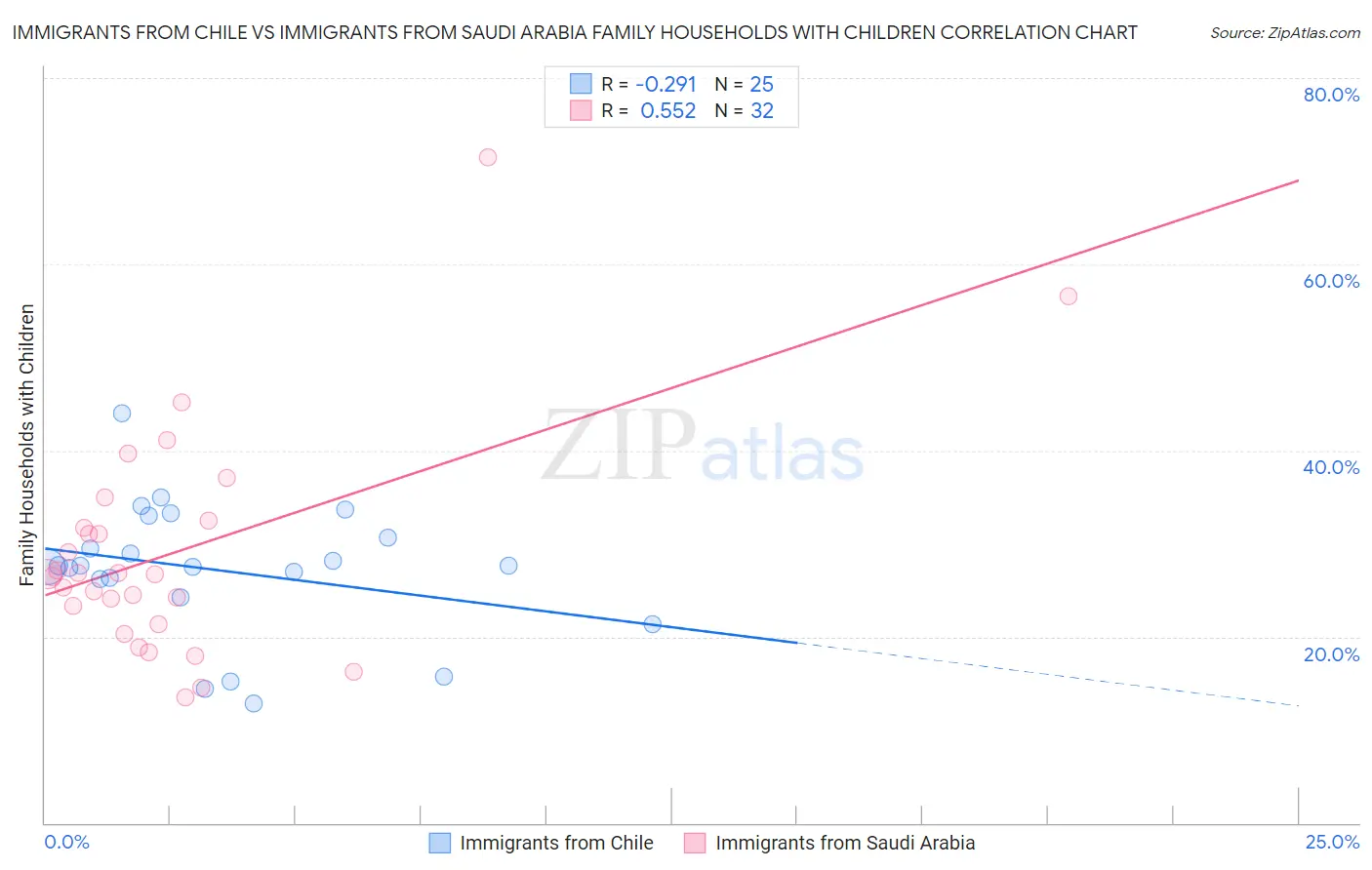 Immigrants from Chile vs Immigrants from Saudi Arabia Family Households with Children