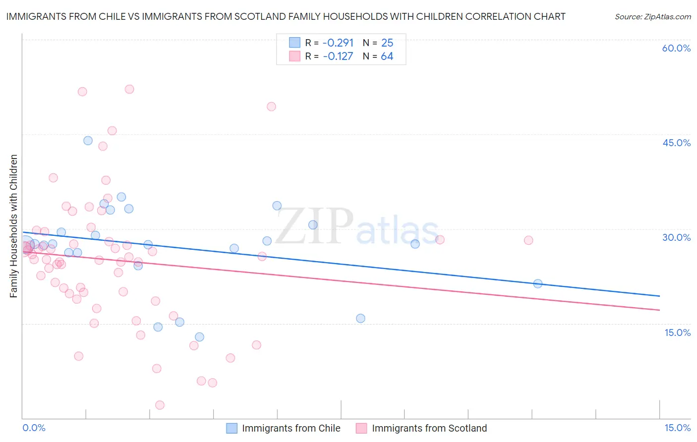 Immigrants from Chile vs Immigrants from Scotland Family Households with Children