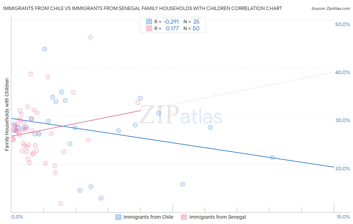 Immigrants from Chile vs Immigrants from Senegal Family Households with Children