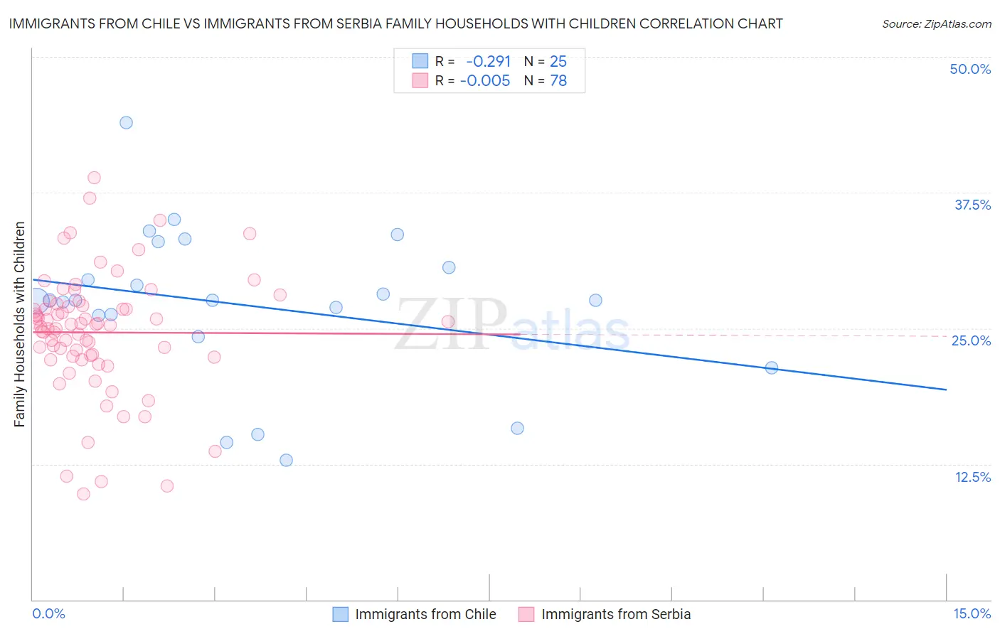 Immigrants from Chile vs Immigrants from Serbia Family Households with Children