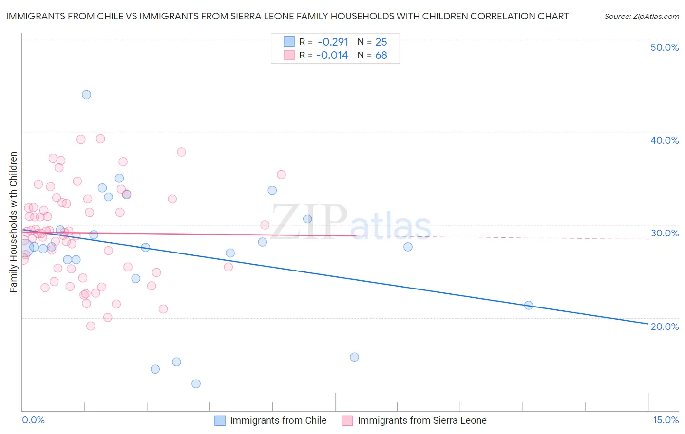Immigrants from Chile vs Immigrants from Sierra Leone Family Households with Children
