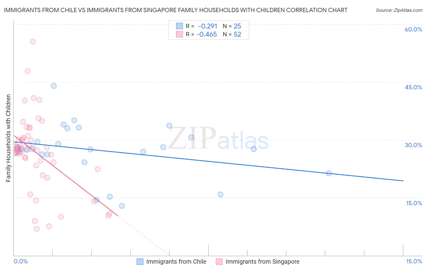 Immigrants from Chile vs Immigrants from Singapore Family Households with Children