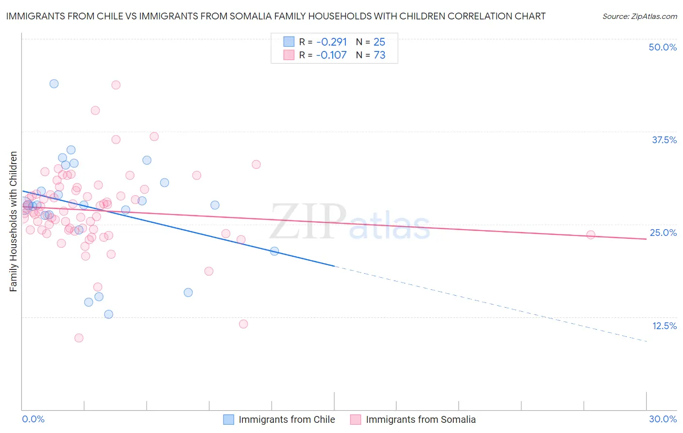 Immigrants from Chile vs Immigrants from Somalia Family Households with Children
