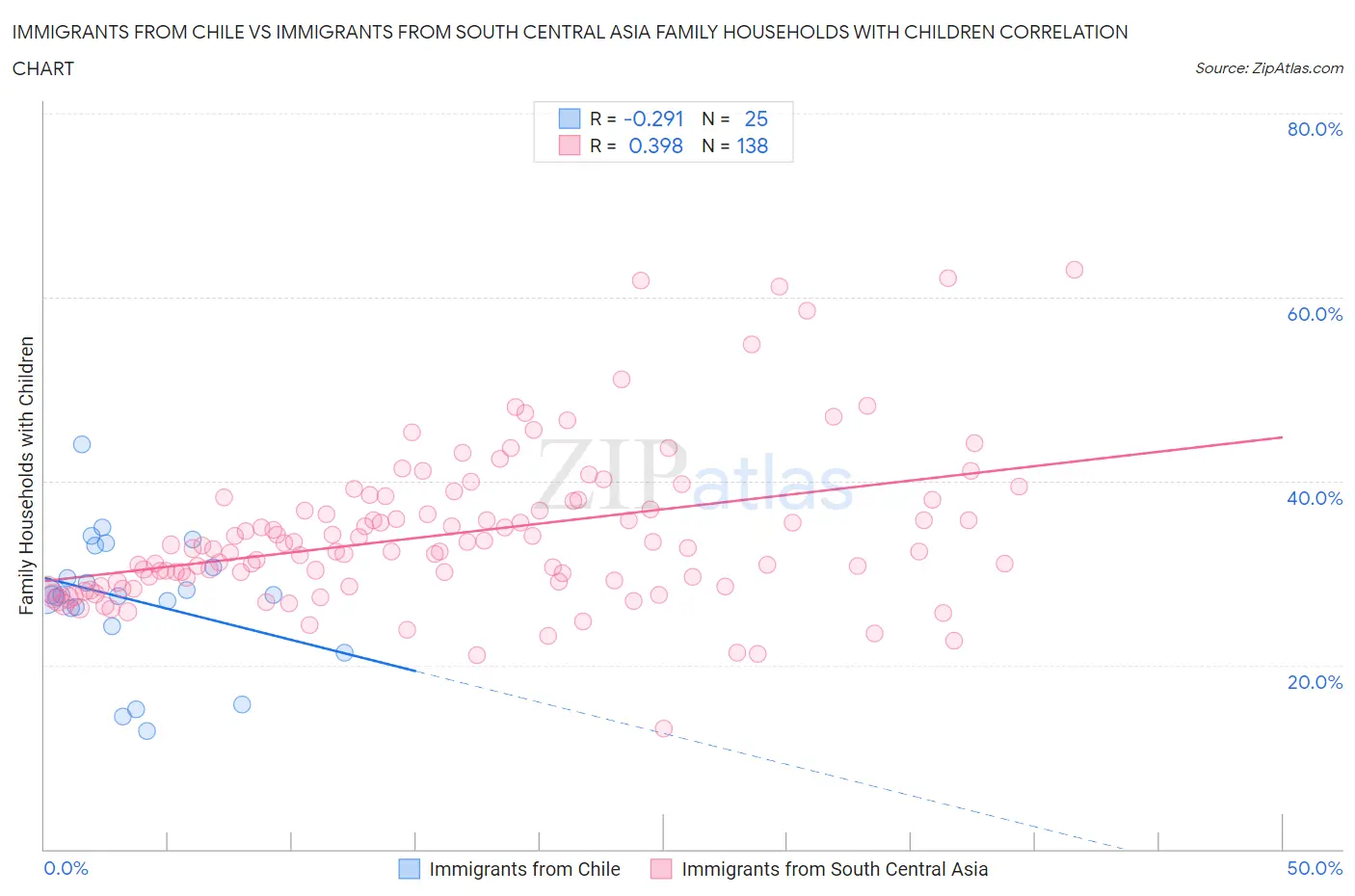 Immigrants from Chile vs Immigrants from South Central Asia Family Households with Children