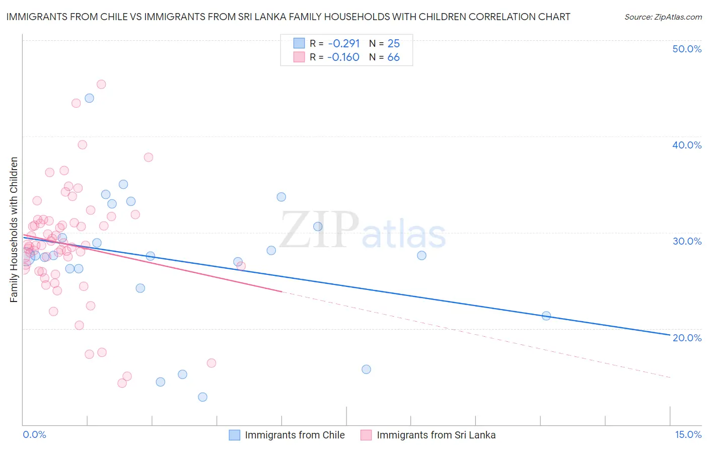 Immigrants from Chile vs Immigrants from Sri Lanka Family Households with Children