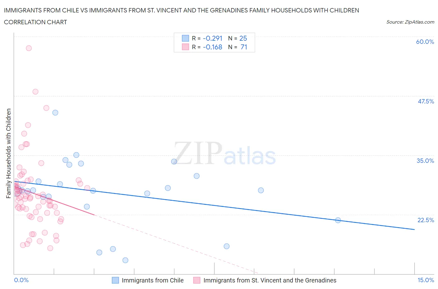 Immigrants from Chile vs Immigrants from St. Vincent and the Grenadines Family Households with Children