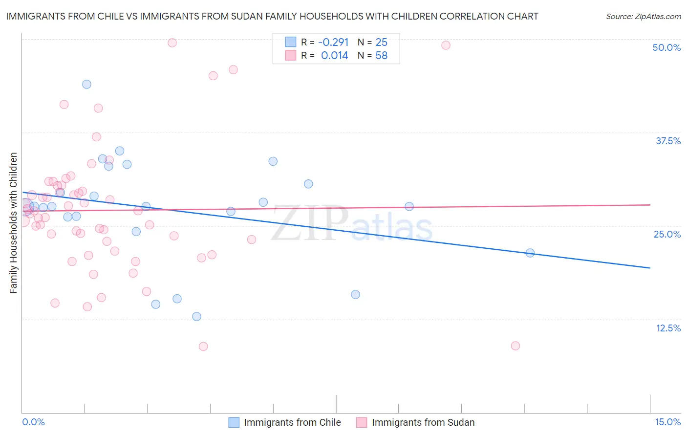 Immigrants from Chile vs Immigrants from Sudan Family Households with Children