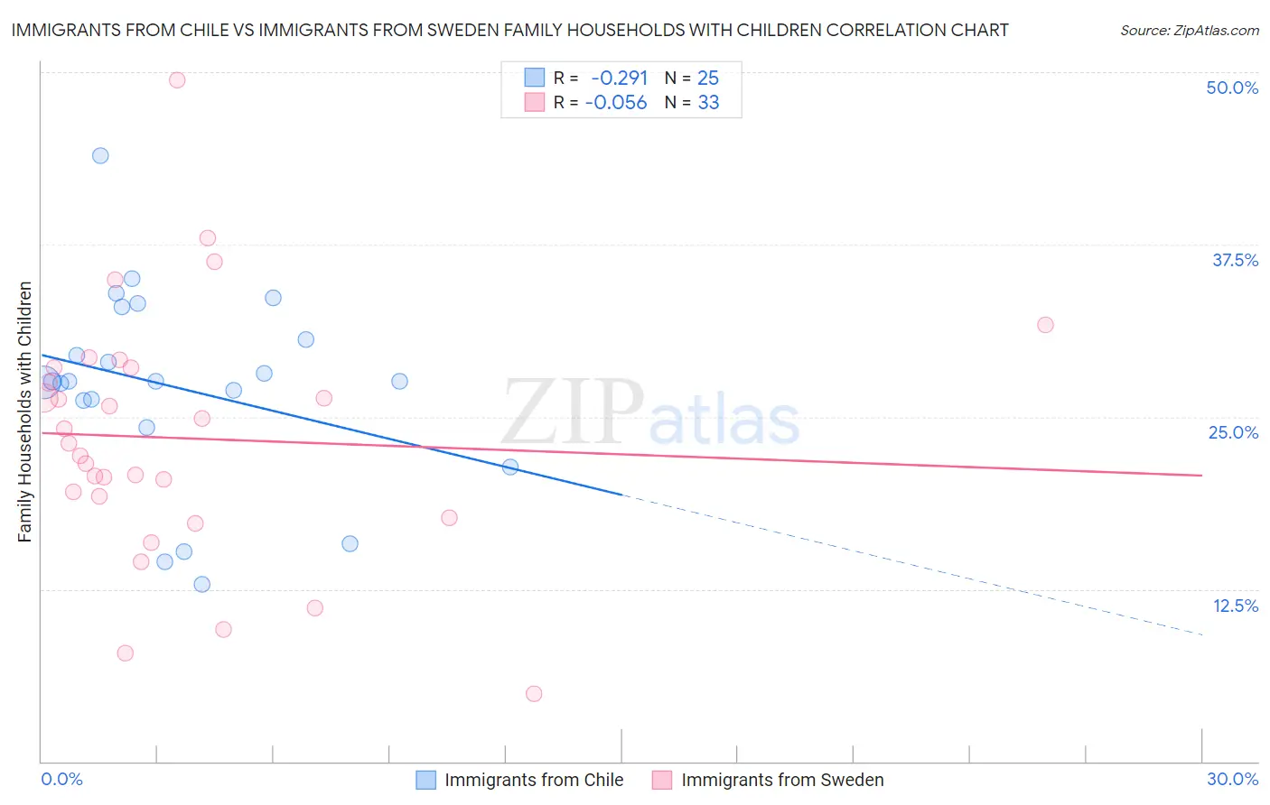 Immigrants from Chile vs Immigrants from Sweden Family Households with Children