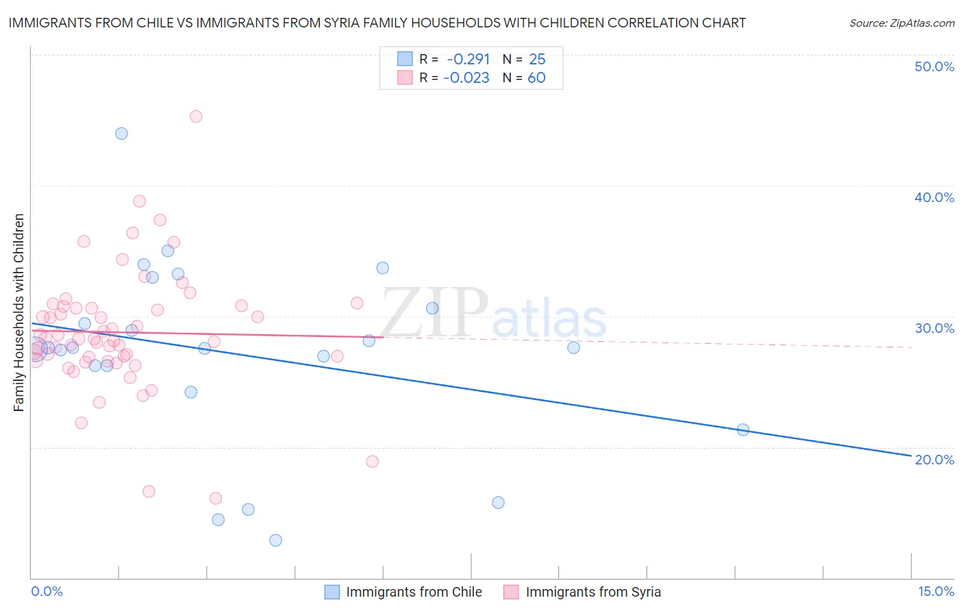 Immigrants from Chile vs Immigrants from Syria Family Households with Children