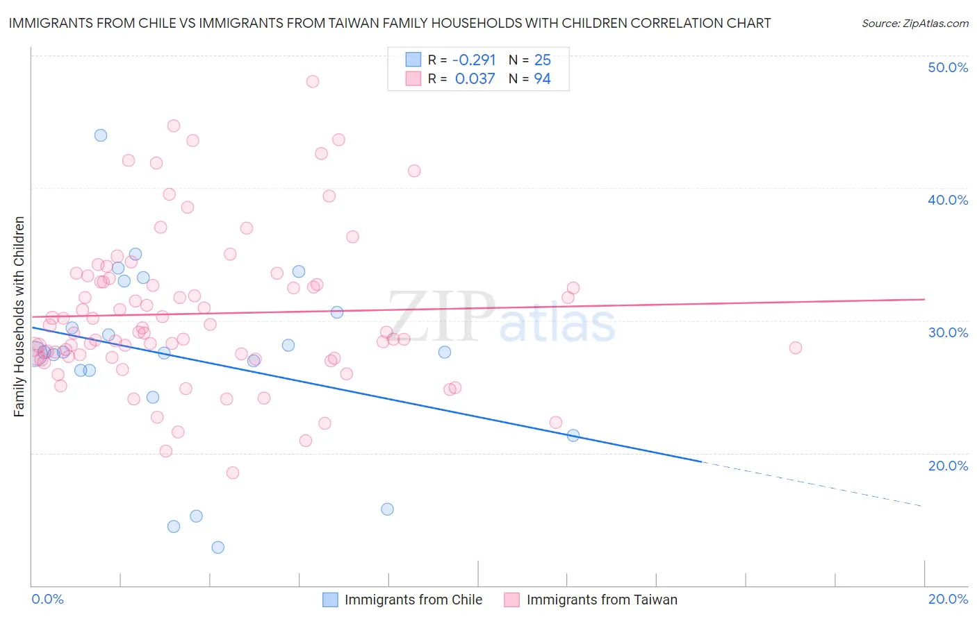 Immigrants from Chile vs Immigrants from Taiwan Family Households with Children